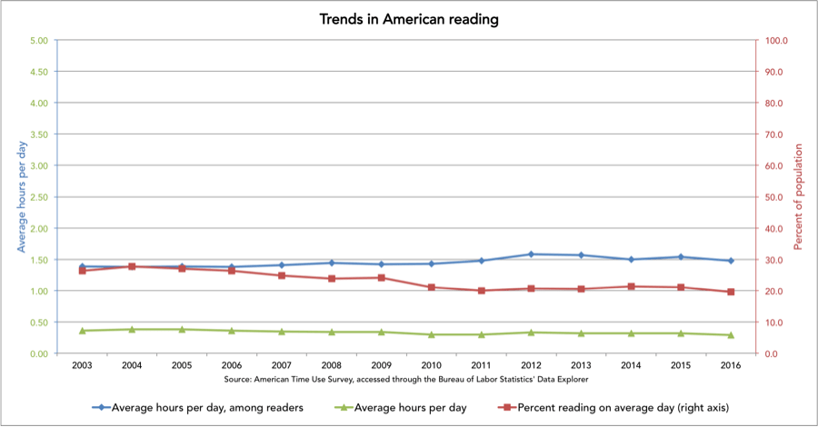 TrendsInAmericanReading